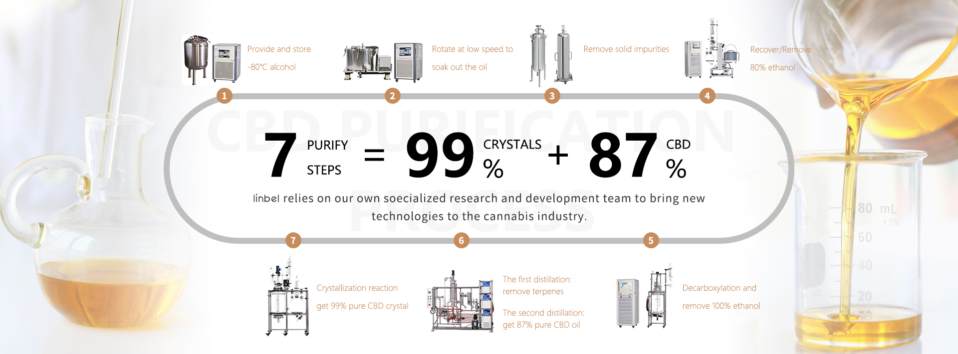 integrated rotary steam-low temperature equipment