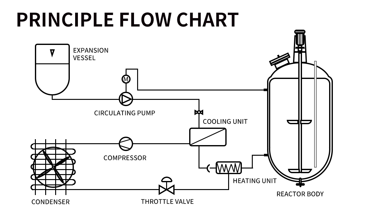 -40~200 Degree Heating And Cooling Systems Designed For Jacketed Reactions
