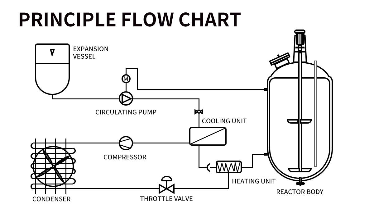 -80~200℃ Dynamic Temperature Control System